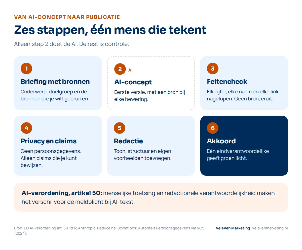 Zes stappen van AI-concept naar publicatie: 1 briefing met bronnen, 2 AI-concept met een bron bij elke bewering, 3 feitencheck, 4 privacy en claims, 5 redactie, 6 akkoord door één eindverantwoordelijke. Onderaan: volgens artikel 50 van de AI-verordening maken menselijke toetsing en redactionele verantwoordelijkheid het verschil.