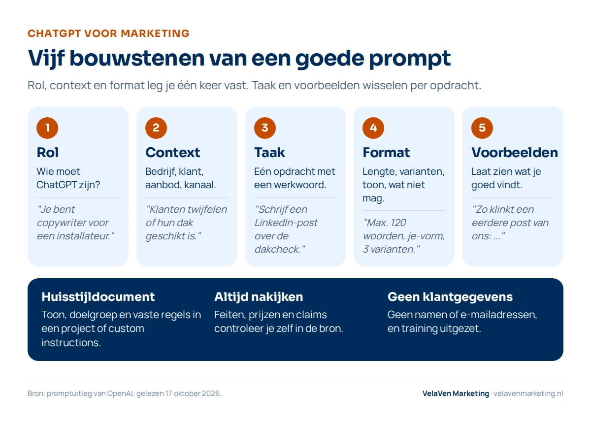 De vijf bouwstenen van een goede prompt voor marketing: rol, context, taak, format en voorbeelden, elk met een korte uitleg en voorbeeld. Daaronder drie vaste regels: werk met een huisstijldocument, kijk alles na voor publicatie en zet geen klantgegevens in ChatGPT.
