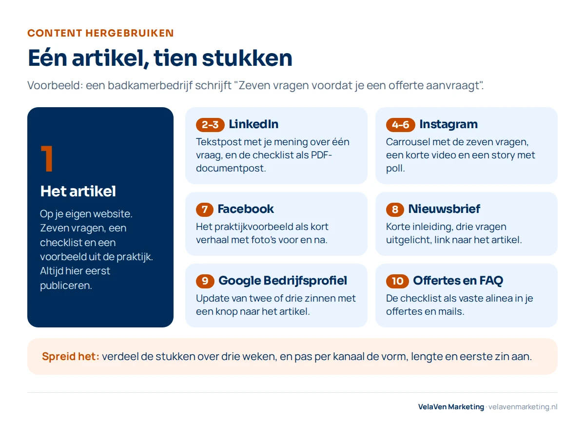 Eén artikel, tien stukken: 1 het artikel op je eigen website, 2 en 3 LinkedIn-tekstpost en PDF-documentpost, 4 tot 6 Instagram-carrousel, korte video en story, 7 Facebook-post met praktijkvoorbeeld, 8 nieuwsbrief, 9 update op Google Bedrijfsprofiel, 10 checklist in offertes en FAQ. Spreid de stukken over drie weken.