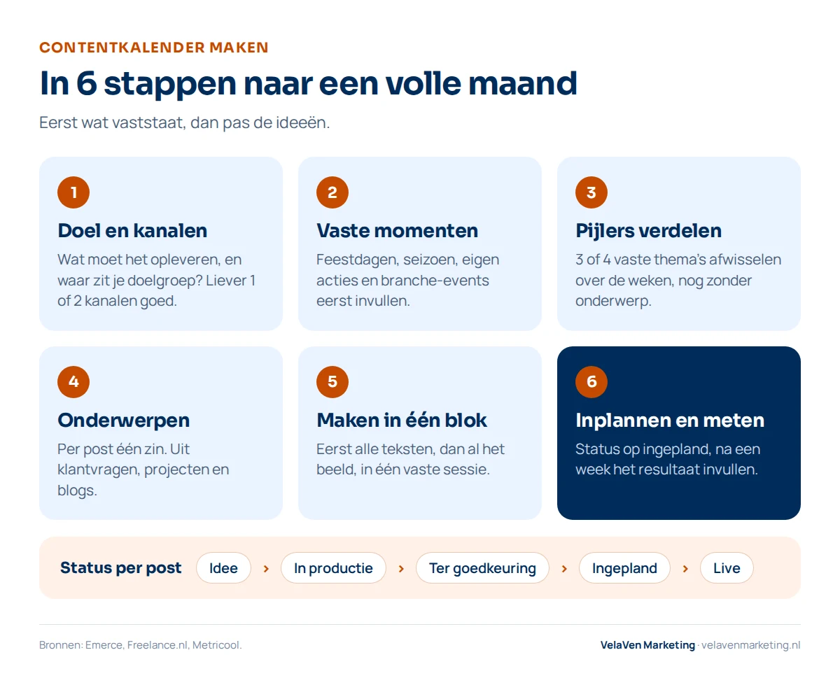 Contentkalender maken in 6 stappen: 1 doel en kanalen kiezen, 2 vaste momenten invullen, 3 drie of vier pijlers over de weken verdelen, 4 per post een onderwerp in één zin, 5 alles maken in één blok, 6 inplannen en na een week het resultaat invullen. Status per post: idee, in productie, ter goedkeuring, ingepland, live.