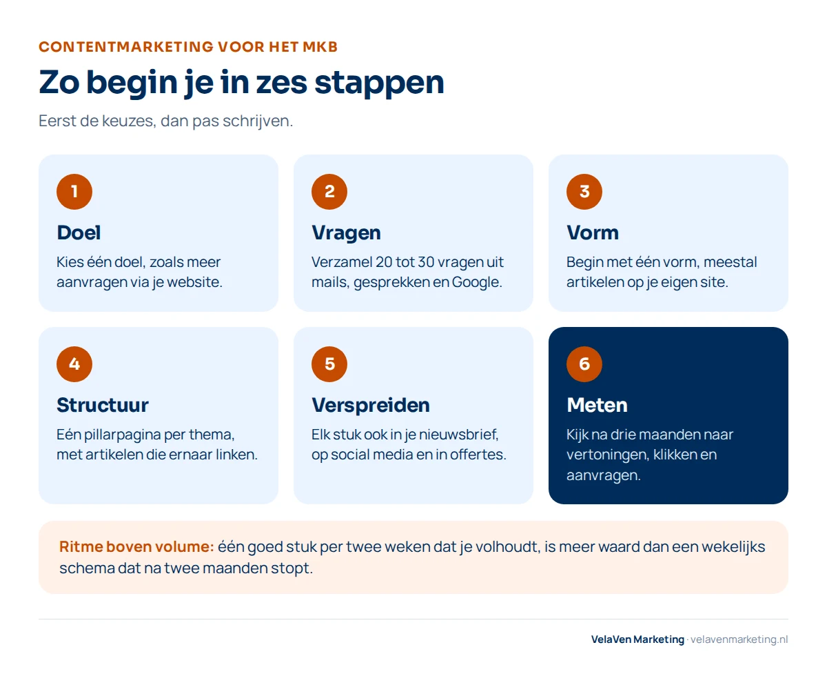 Contentmarketing voor het mkb in zes stappen: 1 doel kiezen, 2 20 tot 30 klantvragen verzamelen, 3 één vorm kiezen, meestal artikelen, 4 structuur met een pillarpagina per thema, 5 elk stuk verspreiden via nieuwsbrief, social media en offertes, 6 na drie maanden meten op vertoningen, klikken en aanvragen.