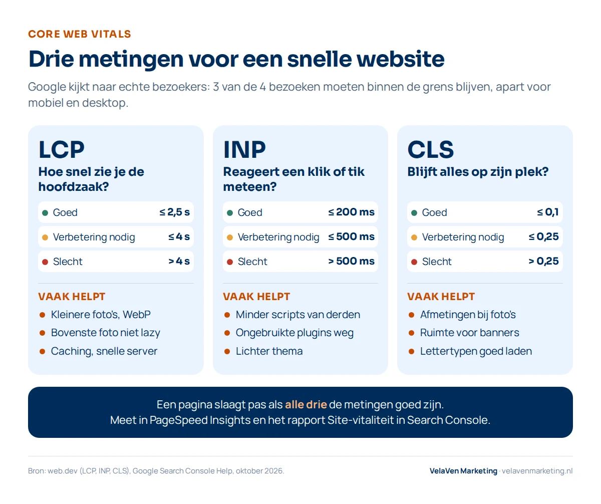De drie Core Web Vitals met hun grenzen. LCP, hoe snel zie je de hoofdzaak: goed 2,5 seconden of minder, slecht meer dan 4 seconden. INP, reageert een klik meteen: goed 200 milliseconden of minder, slecht meer dan 500. CLS, blijft alles op zijn plek: goed 0,1 of minder, slecht meer dan 0,25. Per meting wat vaak helpt.
