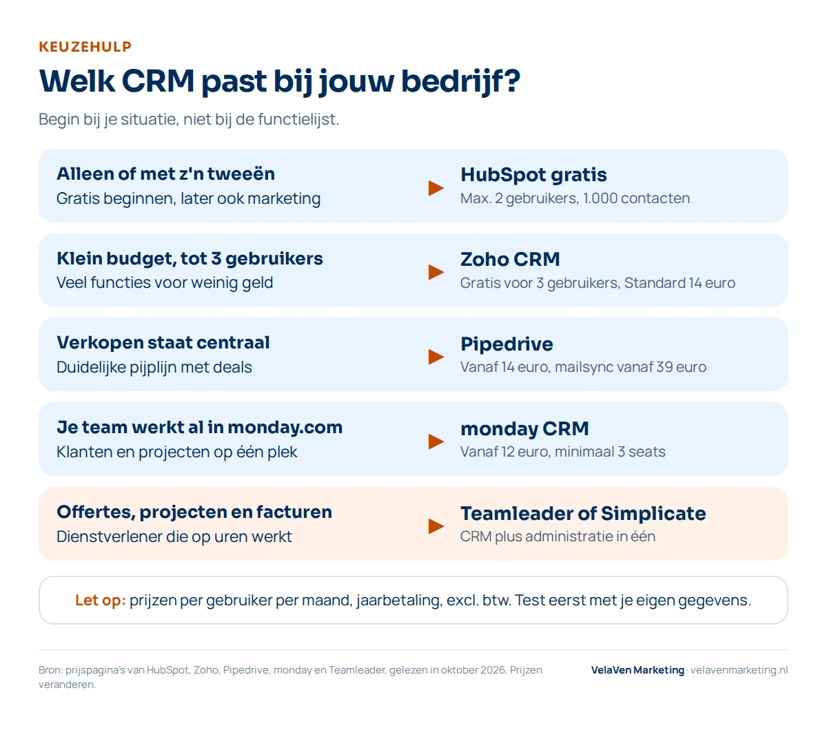 Keuzehulp welk CRM past bij jouw bedrijf: alleen of met z'n tweeën HubSpot gratis (2 gebruikers, 1.000 contacten); klein budget tot 3 gebruikers Zoho CRM (gratis voor 3, Standard 14 euro); verkopen centraal Pipedrive (vanaf 14 euro, mailsync vanaf 39 euro); team werkt al in monday.com monday CRM (vanaf 12 euro, minimaal 3 seats); offertes, projecten en facturen Teamleader of Simplicate.