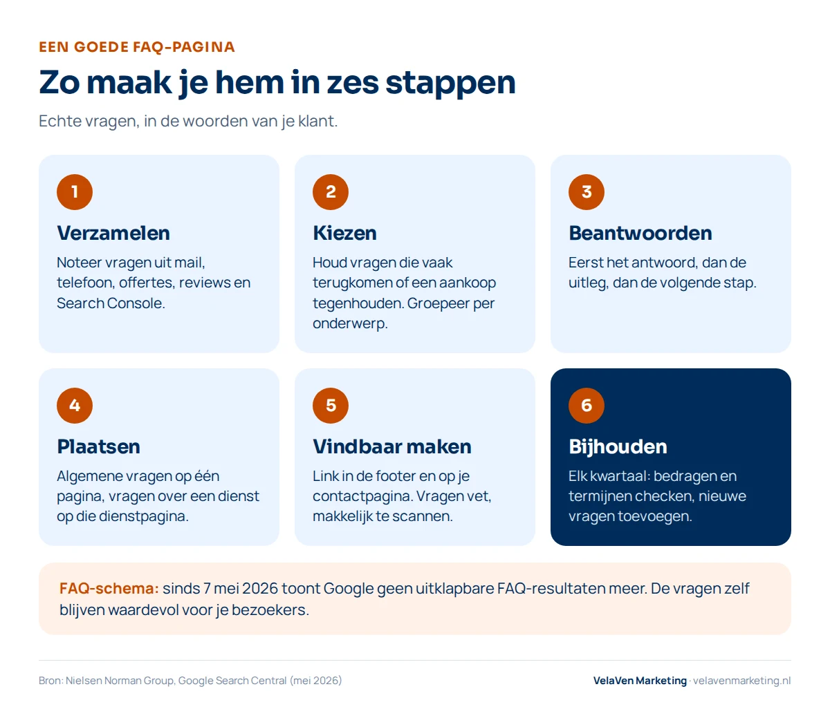 Een goede FAQ-pagina maken in zes stappen: 1 vragen verzamelen uit mail, telefoon, offertes, reviews en Search Console, 2 kiezen en groeperen per onderwerp, 3 beantwoorden met eerst het antwoord, dan uitleg, dan de volgende stap, 4 plaatsen: algemene vragen op één pagina, dienstvragen op de dienstpagina, 5 vindbaar maken via footer en contactpagina, 6 elk kwartaal bijhouden. Onderaan: sinds 7 mei 2026 toont Google geen FAQ-resultaten meer.
