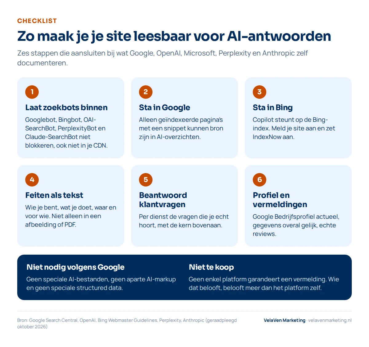 Checklist in zes stappen om je site leesbaar te maken voor AI-antwoorden: laat zoekbots binnen, sta in Google, sta in Bing en zet IndexNow aan, zet bedrijfsfeiten als tekst op je site, beantwoord klantvragen, houd je Google Bedrijfsprofiel en vermeldingen actueel. Niet nodig volgens Google: speciale AI-bestanden of AI-markup. Geen platform garandeert een vermelding.