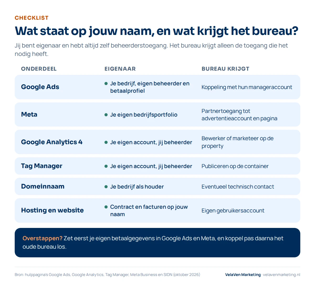 Checklist per onderdeel: Google Ads op naam van je bedrijf met eigen beheerder en betaalprofiel, bureau gekoppeld via manageraccount; Meta in je eigen bedrijfsportfolio, bureau als partner; Google Analytics 4 en Tag Manager in je eigen account met jou als beheerder; domeinnaam met je bedrijf als houder; hosting met contract en facturen op jouw naam. Tip: zet eerst je eigen betaalgegevens neer voordat je het oude bureau loskoppelt.