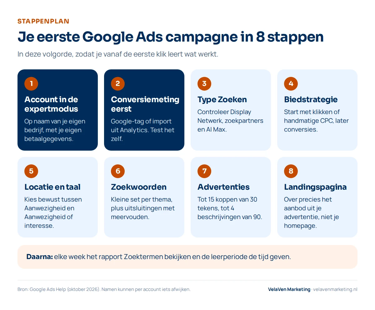 Stappenplan in 8 stappen voor een eerste Google Ads zoekcampagne: account in de expertmodus, conversiemeting eerst, type Zoeken met controle van Display Netwerk, zoekpartners en AI Max, biedstrategie, locatie en taal, zoekwoorden met uitsluitingen, advertenties met tot 15 koppen en 4 beschrijvingen, en een passende landingspagina. Daarna wekelijks het rapport Zoektermen bekijken.