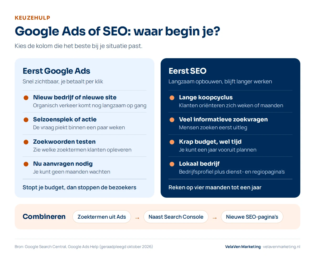 Keuzehulp Google Ads of SEO: begin met Google Ads bij een nieuw bedrijf, een seizoenspiek of actie, als je zoekwoorden wilt testen of nu aanvragen nodig hebt. Begin met SEO bij een lange koopcyclus, veel informatieve zoekvragen, een krap budget met tijd of een lokaal bedrijf. Combineer door zoektermen uit Ads te gebruiken voor nieuwe SEO-pagina's.