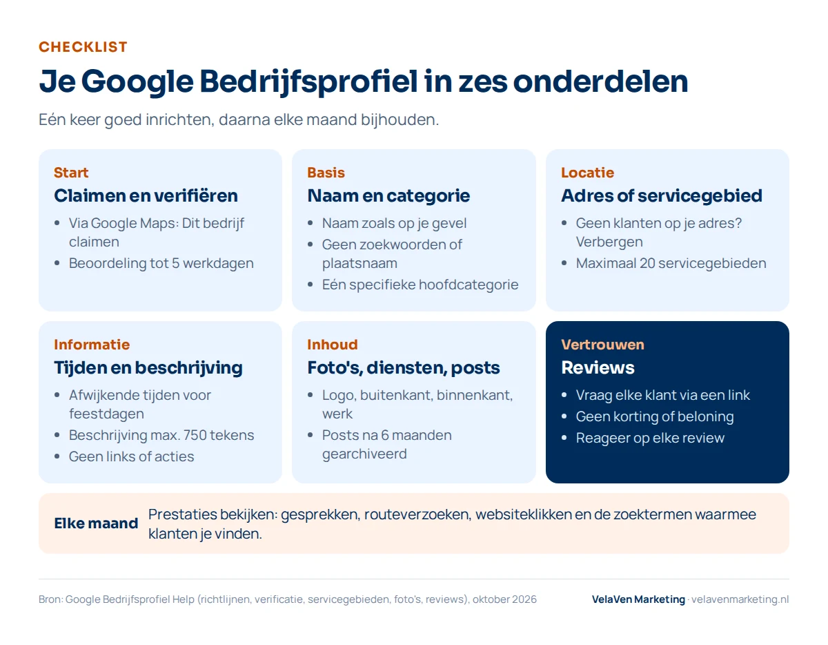 Checklist Google Bedrijfsprofiel in zes onderdelen: claimen en verifiëren, naam zonder zoekwoorden en specifieke categorie, adres of servicegebied met maximaal 20 gebieden, openingstijden en beschrijving van maximaal 750 tekens, foto's en posts, reviews vragen zonder beloning. Onderaan de maandelijkse check van prestaties.