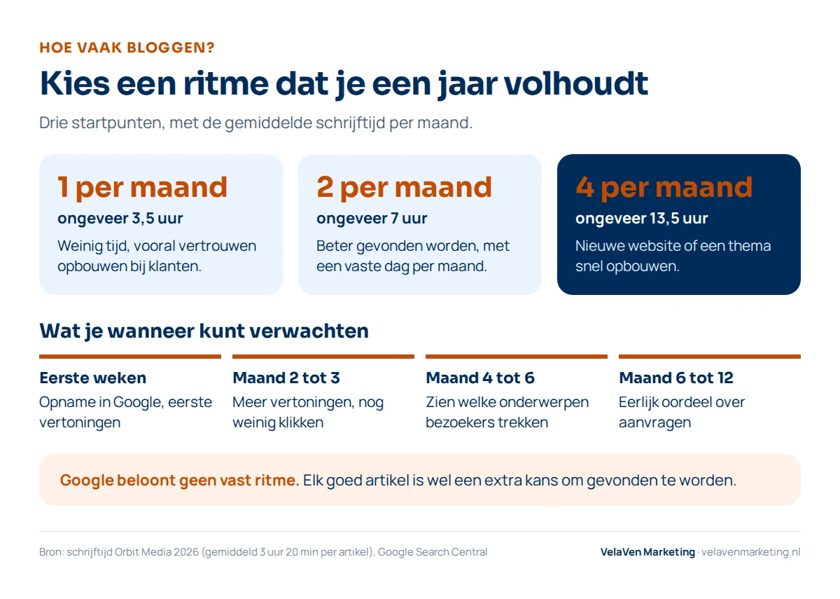 Hoe vaak bloggen: drie startpunten met schrijftijd per maand, 1 artikel per maand ongeveer 3,5 uur, 2 per maand ongeveer 7 uur, 4 per maand ongeveer 13,5 uur, plus een tijdlijn: eerste weken opname in Google, maand 2 tot 3 meer vertoningen, maand 4 tot 6 zien welke onderwerpen bezoekers trekken, maand 6 tot 12 oordeel over aanvragen.