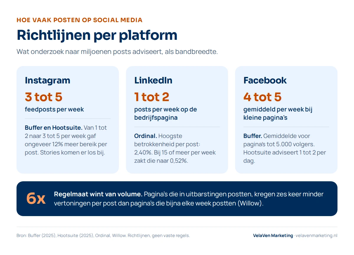 Hoe vaak posten per platform volgens onderzoek: Instagram 3 tot 5 feedposts per week (Buffer, Hootsuite), LinkedIn-bedrijfspagina 1 tot 2 posts per week voor de beste betrokkenheid per post (Ordinal), Facebook 1 tot 2 per dag volgens Hootsuite terwijl kleine pagina's gemiddeld 4 tot 5 keer per week posten (Buffer). Onderaan: regelmaat wint, pagina's die in uitbarstingen postten kregen zes keer minder vertoningen per post (Willow).