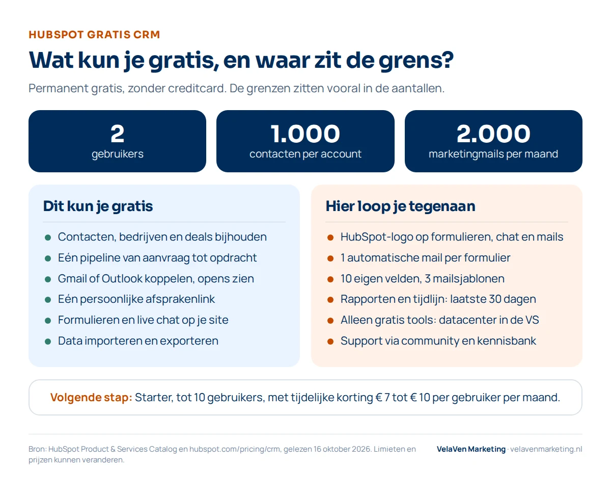 Overzicht HubSpot gratis CRM: 2 gebruikers, 1.000 contacten en 2.000 marketingmails per maand. Gratis kun je contacten, bedrijven en deals bijhouden, één pipeline gebruiken, Gmail of Outlook koppelen, één afsprakenlink delen, formulieren en live chat plaatsen en data importeren en exporteren. Grenzen: HubSpot-logo, één automatische mail per formulier, 10 eigen velden en 3 mailsjablonen, rapporten en tijdlijn van de laatste 30 dagen, datacenter in de VS en support via community en kennisbank. Volgende stap Starter, tot 10 gebruikers.