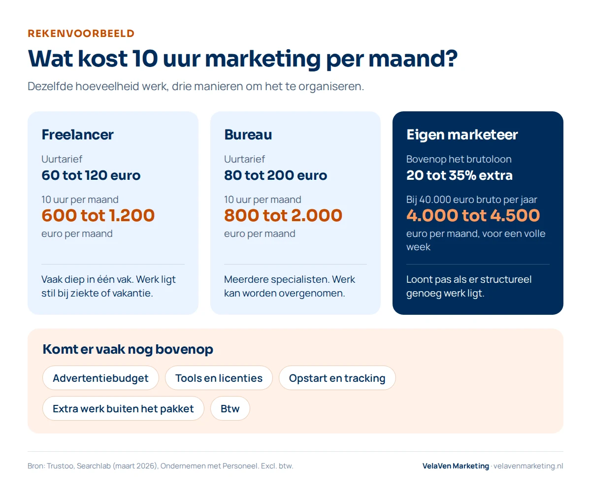 Rekenvoorbeeld voor 10 uur marketing per maand: freelancer 60 tot 120 euro per uur, dus 600 tot 1.200 euro per maand; bureau 80 tot 200 euro per uur, dus 800 tot 2.000 euro per maand; eigen marketeer bij 40.000 euro bruto per jaar plus 20 tot 35 procent extra kosten 4.000 tot 4.500 euro per maand. Daarbovenop vaak advertentiebudget, tools, opstart, extra werk en btw.