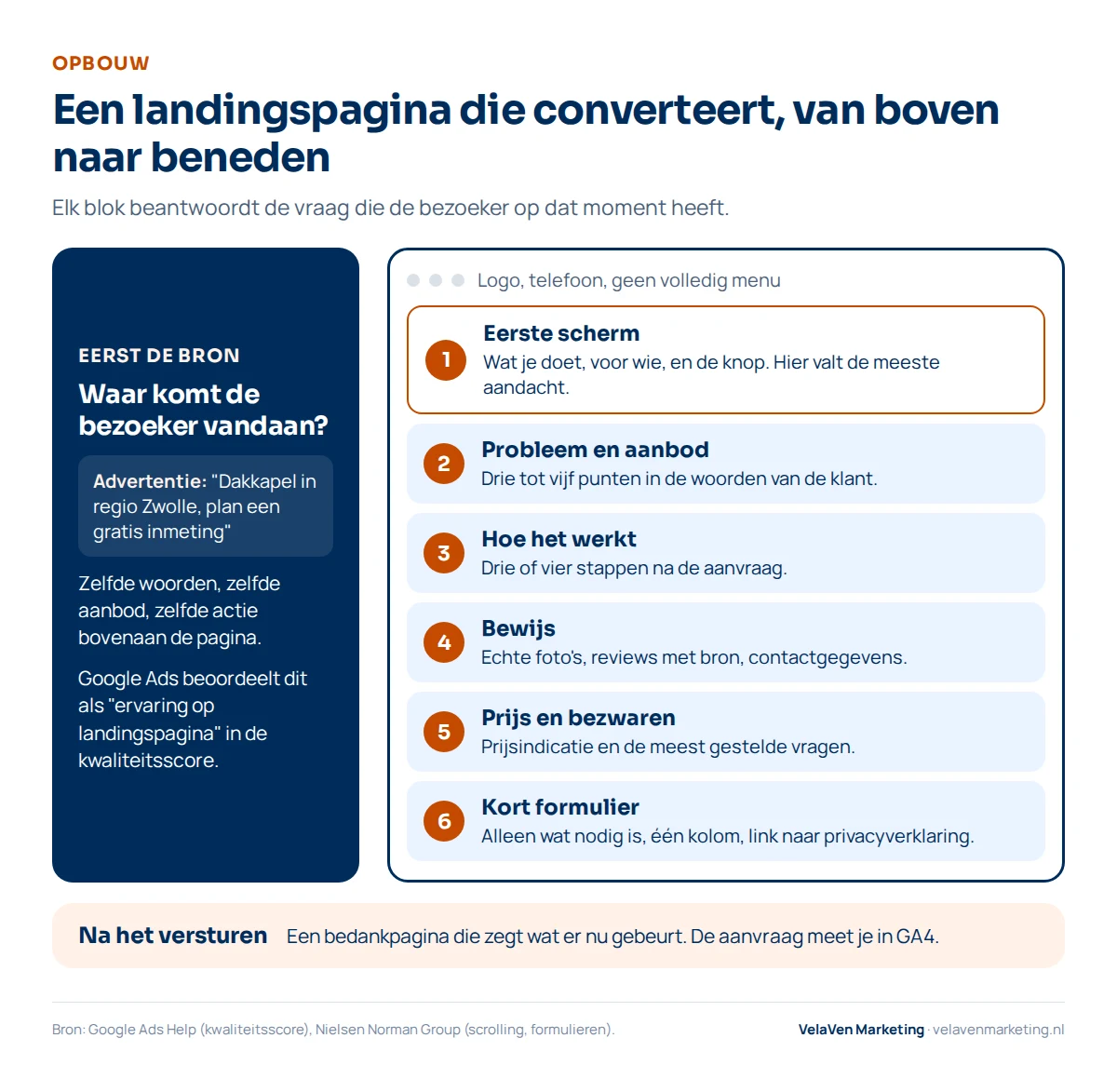 Opbouw van een landingspagina van boven naar beneden. Eerst de bron: dezelfde woorden, hetzelfde aanbod en dezelfde actie als de advertentie. Daarna zes blokken: eerste scherm met wat je doet, voor wie en de knop; probleem en aanbod; hoe het werkt; bewijs; prijs en bezwaren; kort formulier. Na het versturen een bedankpagina en meting in GA4.
