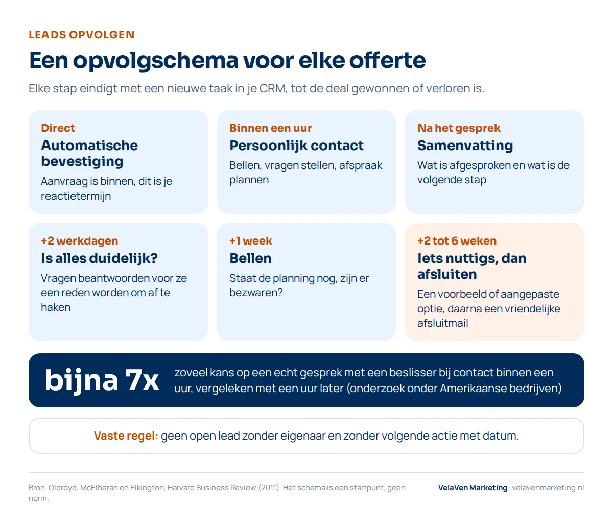 Opvolgschema voor een offerte: direct een automatische bevestiging, binnen een uur persoonlijk contact, na het gesprek een samenvatting, na twee werkdagen vragen of alles duidelijk is, na een week bellen en na twee tot zes weken iets nuttigs sturen en daarna afsluiten. Contact binnen een uur gaf in Amerikaans onderzoek bijna zeven keer zoveel kans op een gesprek met een beslisser. Vaste regel: geen open lead zonder eigenaar en volgende actie met datum.