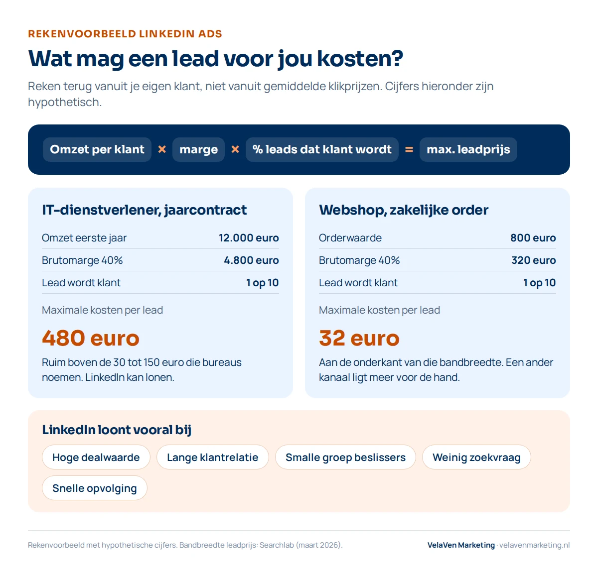 Rekenvoorbeeld met hypothetische cijfers: maximale kosten per lead is brutowinst per klant maal het percentage leads dat klant wordt. IT-dienstverlener met 12.000 euro omzet en 40 procent marge: 480 euro per lead. Webshop met orders van 800 euro: 32 euro per lead. LinkedIn loont vooral bij hoge dealwaarde, lange klantrelatie, een smalle groep beslissers en snelle opvolging.