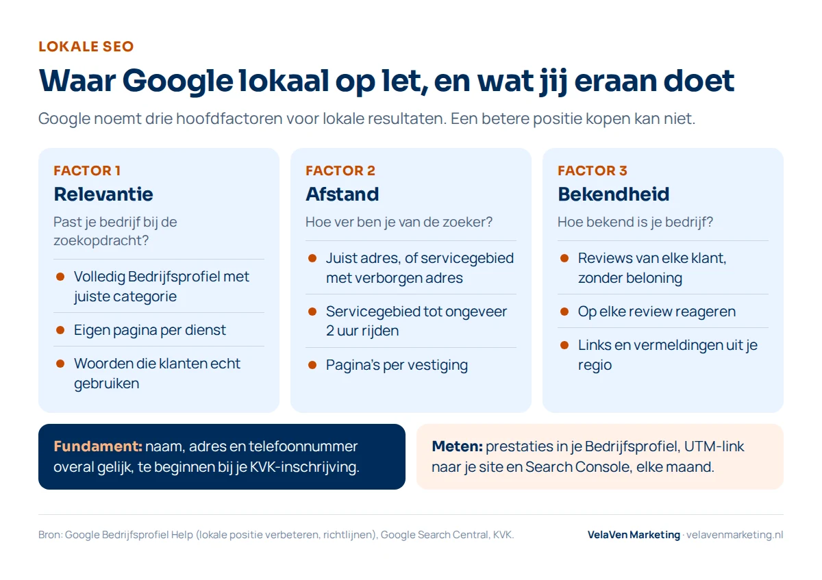 De drie factoren voor lokale resultaten volgens Google: relevantie (volledig profiel, pagina per dienst, juiste woorden), afstand (juist adres of servicegebied tot ongeveer 2 uur rijden, pagina's per vestiging) en bekendheid (reviews zonder beloning, reageren, lokale links). Fundament: NAP-gegevens overal gelijk. Meten: profielprestaties, UTM-link en Search Console.