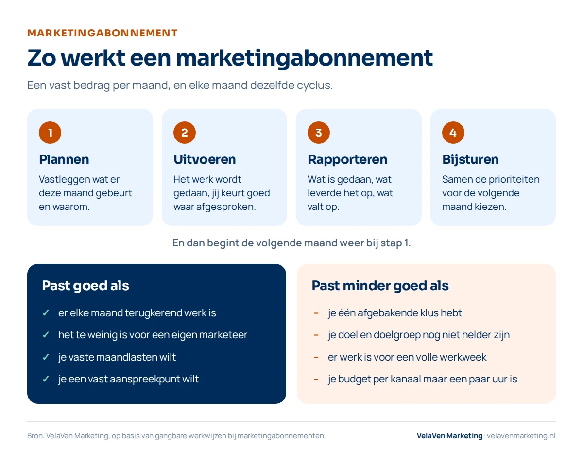 Zo werkt een marketingabonnement: elke maand de cyclus plannen, uitvoeren, rapporteren en bijsturen. Past goed bij terugkerend werk, te weinig werk voor een eigen marketeer, wens voor vaste maandlasten en een vast aanspreekpunt. Past minder goed bij een eenmalige klus, een onduidelijk doel, werk voor een volle week of een heel klein budget.