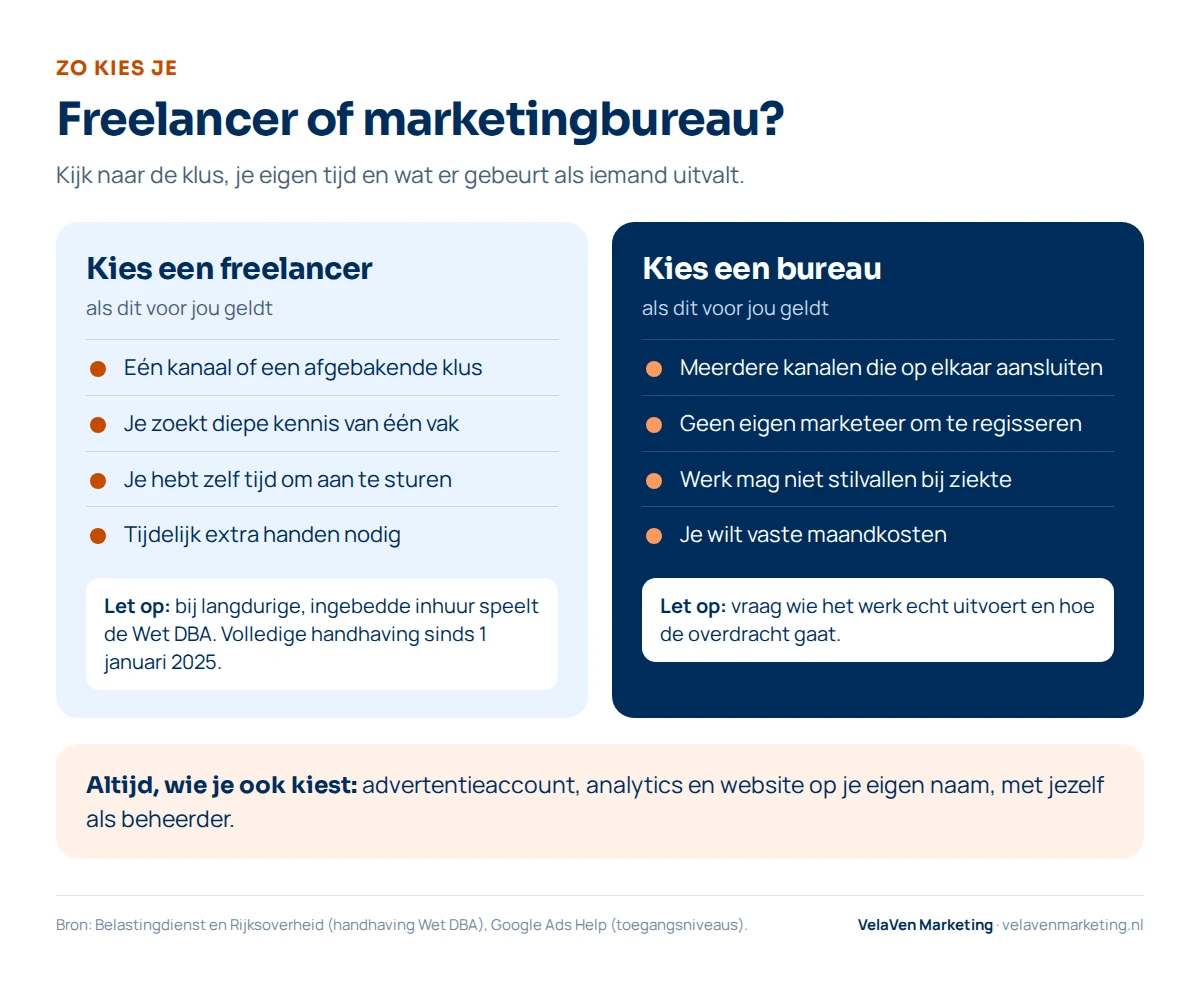 Keuzehulp freelancer of marketingbureau. Kies een freelancer bij één kanaal of afgebakende klus, diepe kennis van één vak, eigen tijd om aan te sturen of tijdelijk extra handen; let op de Wet DBA. Kies een bureau bij meerdere kanalen, geen eigen marketeer, werk dat niet mag stilvallen of vaste maandkosten. Altijd: accounts op eigen naam met jezelf als beheerder.