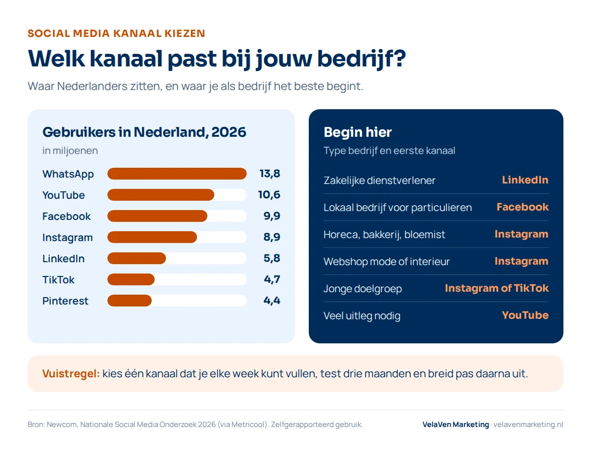 Social media kanaal kiezen: gebruikers in Nederland in 2026 volgens Newcom, WhatsApp 13,8 miljoen, YouTube 10,6, Facebook 9,9, Instagram 8,9, LinkedIn 5,8, TikTok 4,7 en Pinterest 4,4 miljoen. Daaronder waar je begint: zakelijke dienstverlener op LinkedIn, lokaal bedrijf op Facebook, horeca en webshop op Instagram, jonge doelgroep op Instagram of TikTok, veel uitleg op YouTube.
