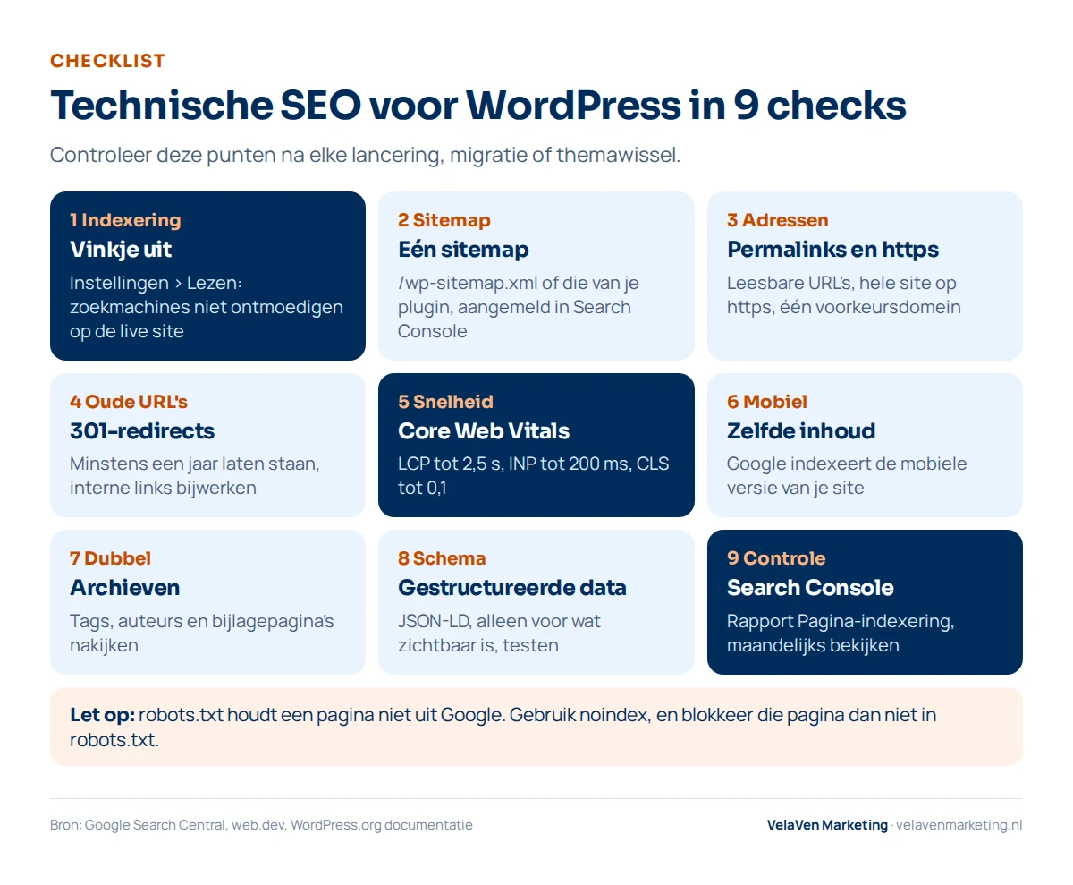 Technische SEO voor WordPress in 9 checks: indexeringsvinkje uit, één aangemelde sitemap, permalinks en https, 301-redirects, Core Web Vitals (LCP tot 2,5 s, INP tot 200 ms, CLS tot 0,1), mobiel dezelfde inhoud, archieven nakijken, gestructureerde data, Search Console. robots.txt houdt een pagina niet uit Google.