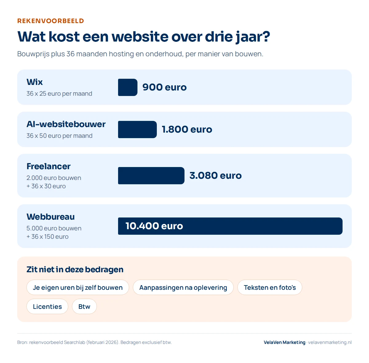 Rekenvoorbeeld van de kosten van een website over drie jaar, exclusief btw: Wix 36 keer 25 euro is 900 euro, een AI-websitebouwer 36 keer 50 euro is 1.800 euro, een freelancer 2.000 euro bouwen plus 36 keer 30 euro is 3.080 euro, een webbureau 5.000 euro bouwen plus 36 keer 150 euro is 10.400 euro. Niet inbegrepen: eigen uren, aanpassingen na oplevering, teksten en foto's, licenties en btw.