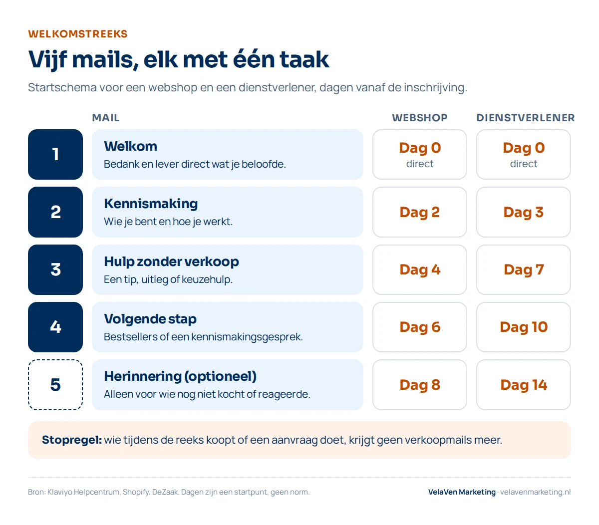 Schema van een welkomstreeks met vijf mails: 1 welkom op dag 0, 2 kennismaking op dag 2 (webshop) of dag 3 (dienstverlener), 3 hulp zonder verkoop op dag 4 of 7, 4 volgende stap op dag 6 of 10, 5 optionele herinnering op dag 8 of 14. Stopregel: wie koopt of een aanvraag doet, krijgt geen verkoopmails meer.