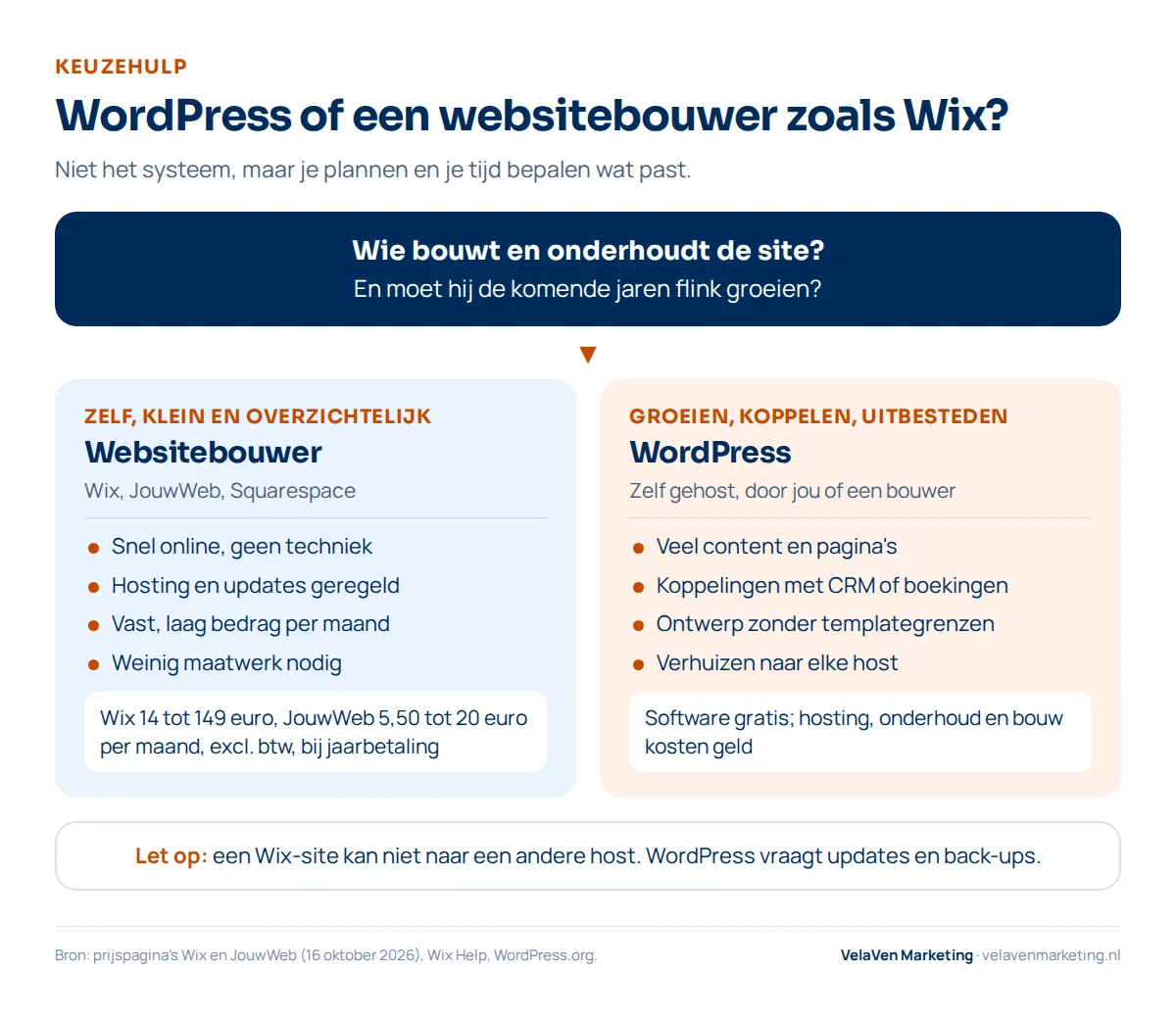 Keuzehulp WordPress of een websitebouwer zoals Wix. De vraag: wie bouwt en onderhoudt de site en moet hij flink groeien. Websitebouwer (Wix, JouwWeb, Squarespace): snel online, hosting en updates geregeld, vast laag bedrag, weinig maatwerk; Wix 14 tot 149 euro en JouwWeb 5,50 tot 20 euro per maand excl. btw. WordPress: veel content, koppelingen, ontwerp zonder templategrenzen, verhuizen naar elke host. Let op: een Wix-site kan niet naar een andere host, WordPress vraagt updates en back-ups.