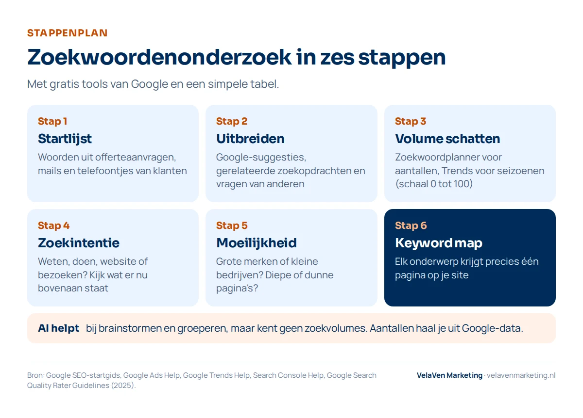 Zoekwoordenonderzoek in zes stappen: startlijst uit klantvragen, uitbreiden met Google-suggesties, zoekvolume schatten met Zoekwoordplanner en Trends, zoekintentie bepalen, moeilijkheid inschatten op de resultatenpagina, en elk onderwerp aan één pagina koppelen in een keyword map.
